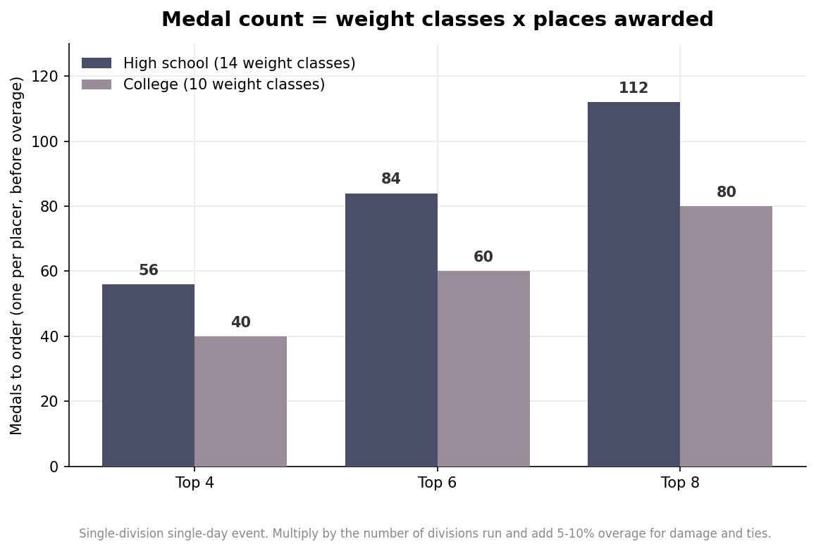 Grouped bar chart showing medals to order for high school (14 weight classes) versus college (10 weight classes) at Top 4, Top 6, and Top 8 placement policies