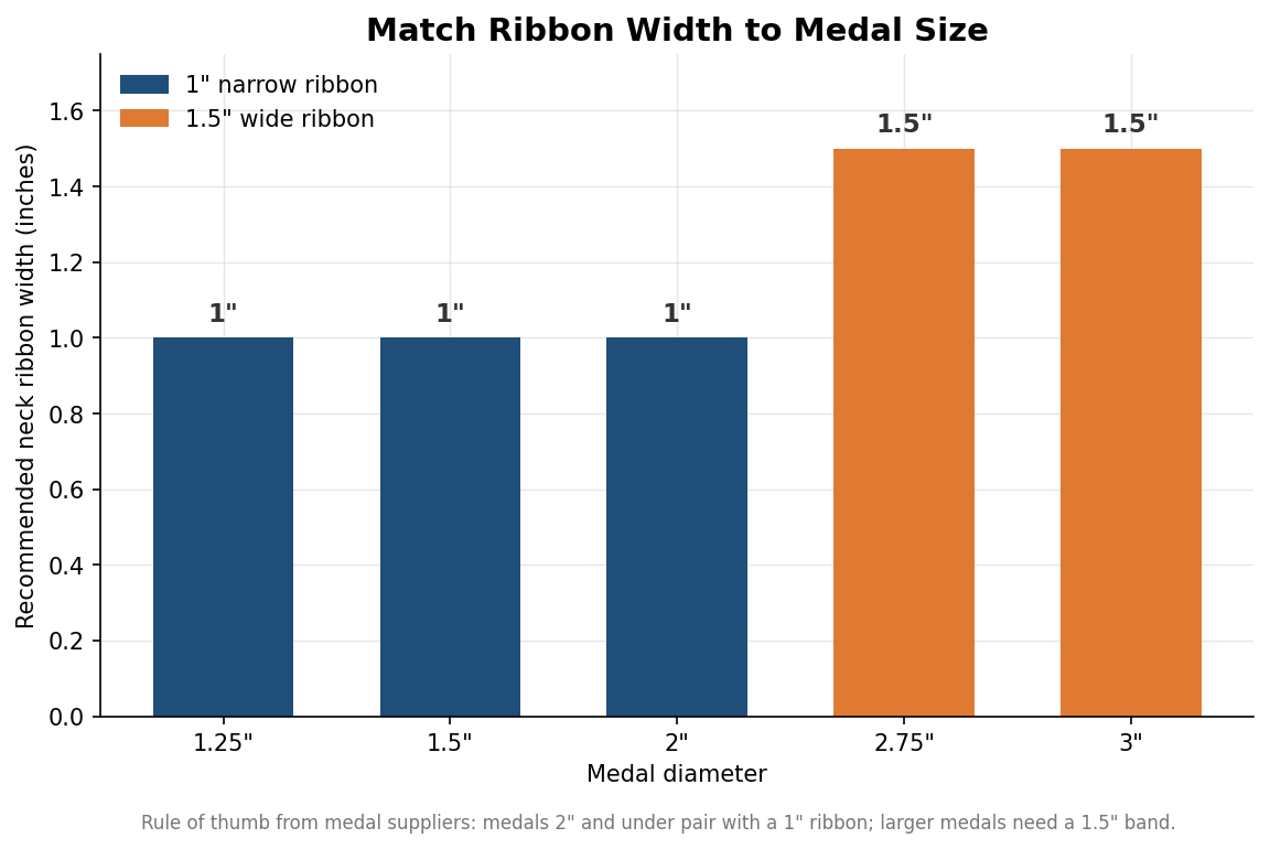 Bar chart showing recommended neck ribbon width by wrestling medal diameter