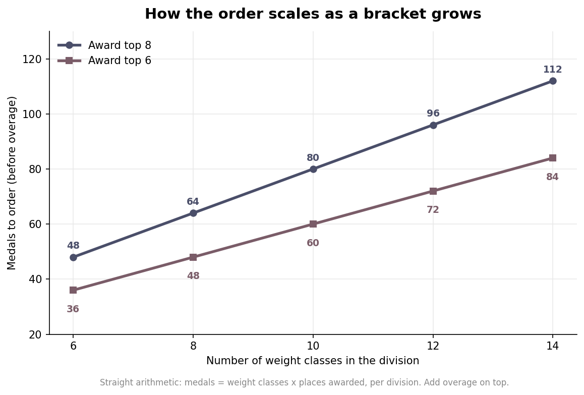 Line chart showing total medals needed rising with the number of weight classes, for top-6 and top-8 award structures