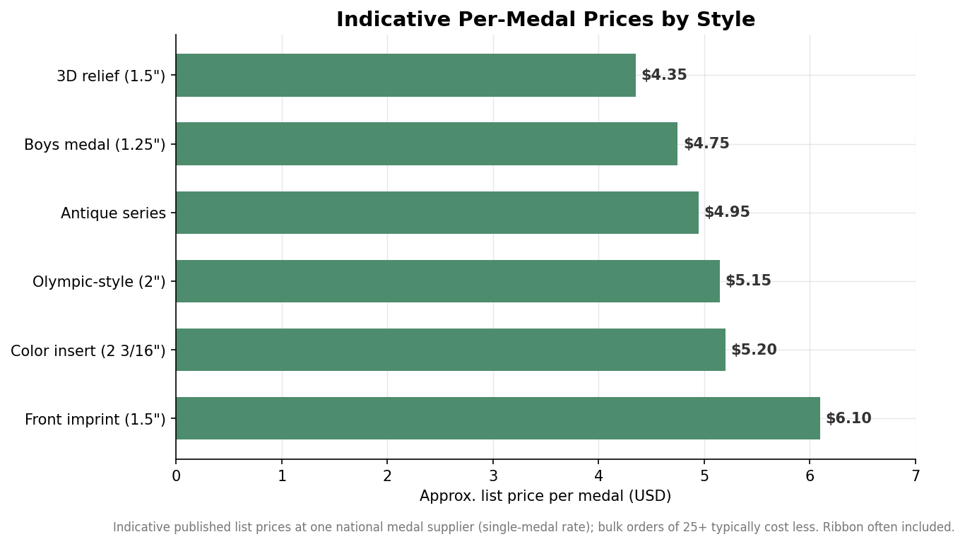 Horizontal bar chart of indicative per-medal list prices across common wrestling medal styles